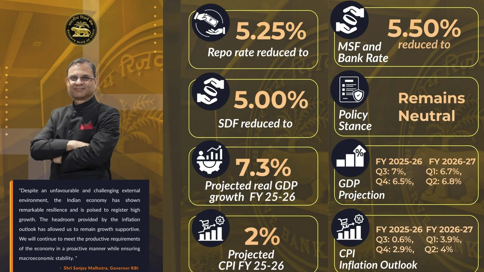 RBI Cuts Repo To 5.25% Rupee Steps, Growth Upgrade, Inflation Eases