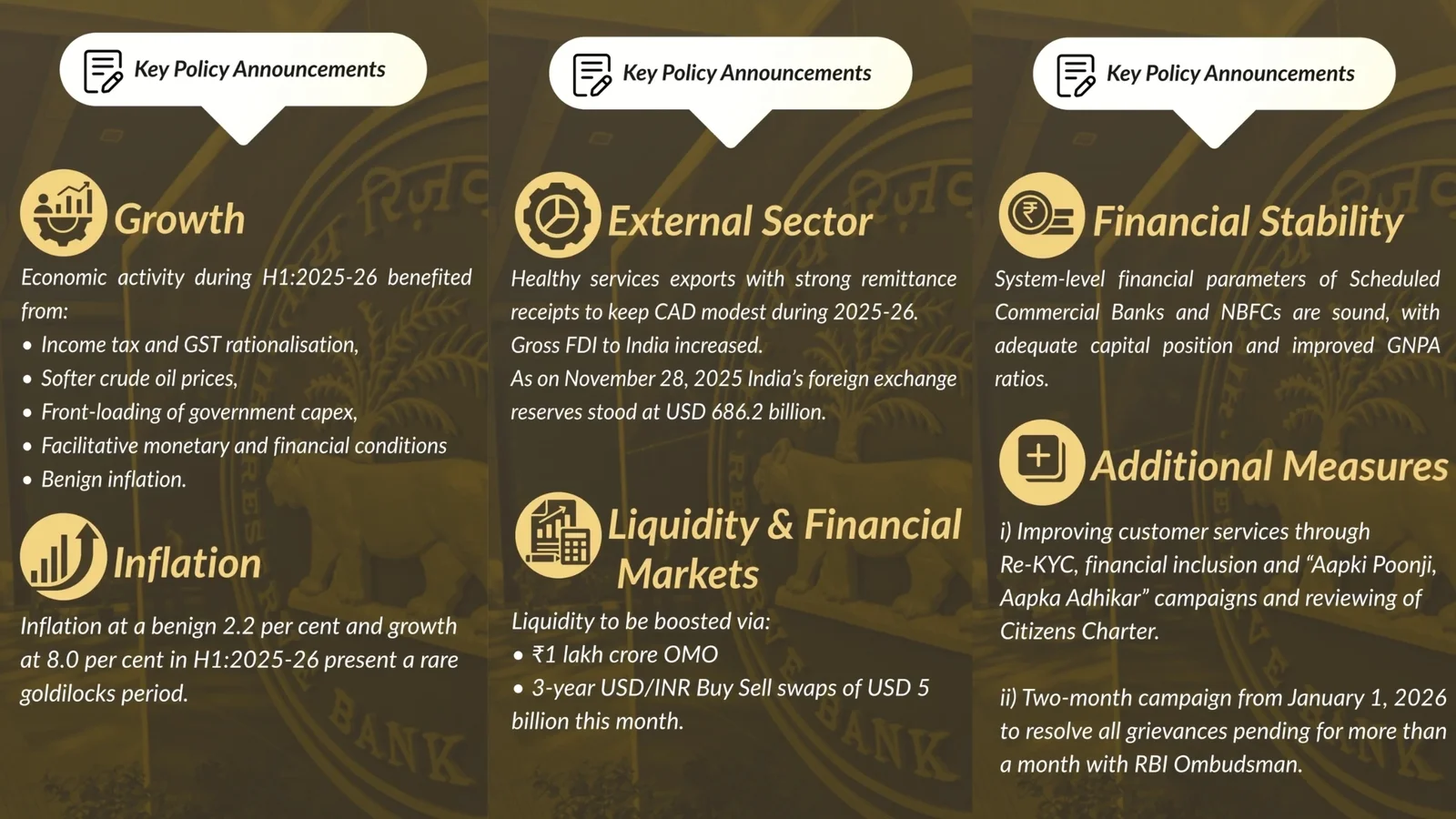RBI Cuts Repo To 5.25% Rupee Steps, Growth Upgrade, Inflation Eases