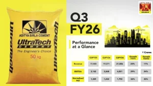 UltraTech Cement Q3 Profit Up 27%, Revenue Rises 23%